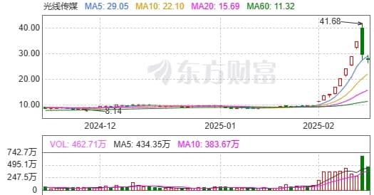 光线传媒市值2日蒸发超200亿元，散户、机构激烈博弈