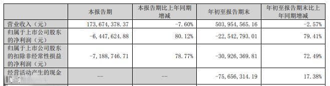 飞天诚信副总经理拟减持 已连亏3年前三季再亏损