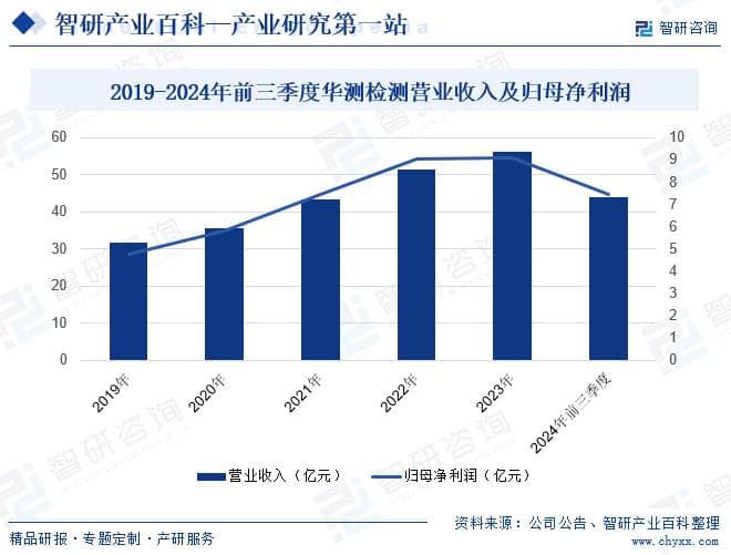 食品安全检测行业深度分析：市场规模持续增长，技术驱动未来发展