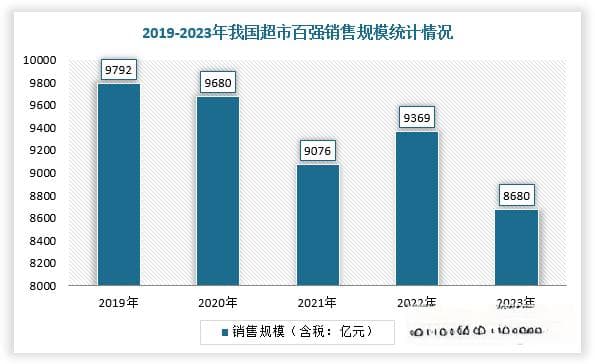 中国超市行业：困境与转型之路