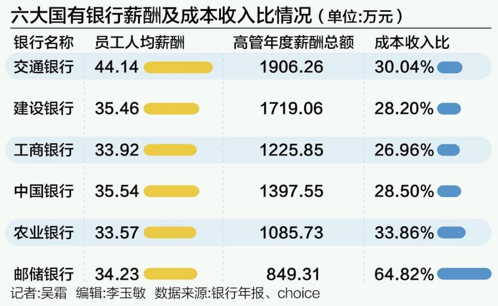 银行薪酬大扫描：涨薪难、高管降薪15%，成本收入比却居高不下