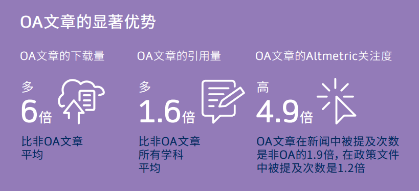 OA论文的影响力如何？|《开放获取期刊手册与作者指南》
