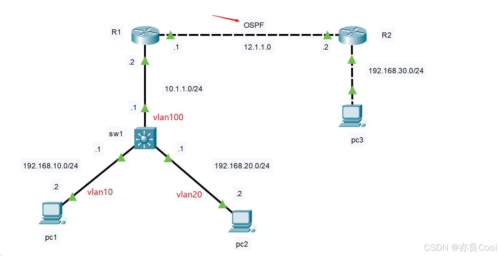 思科路由器：OSPF协议引入直连路由的实验研究