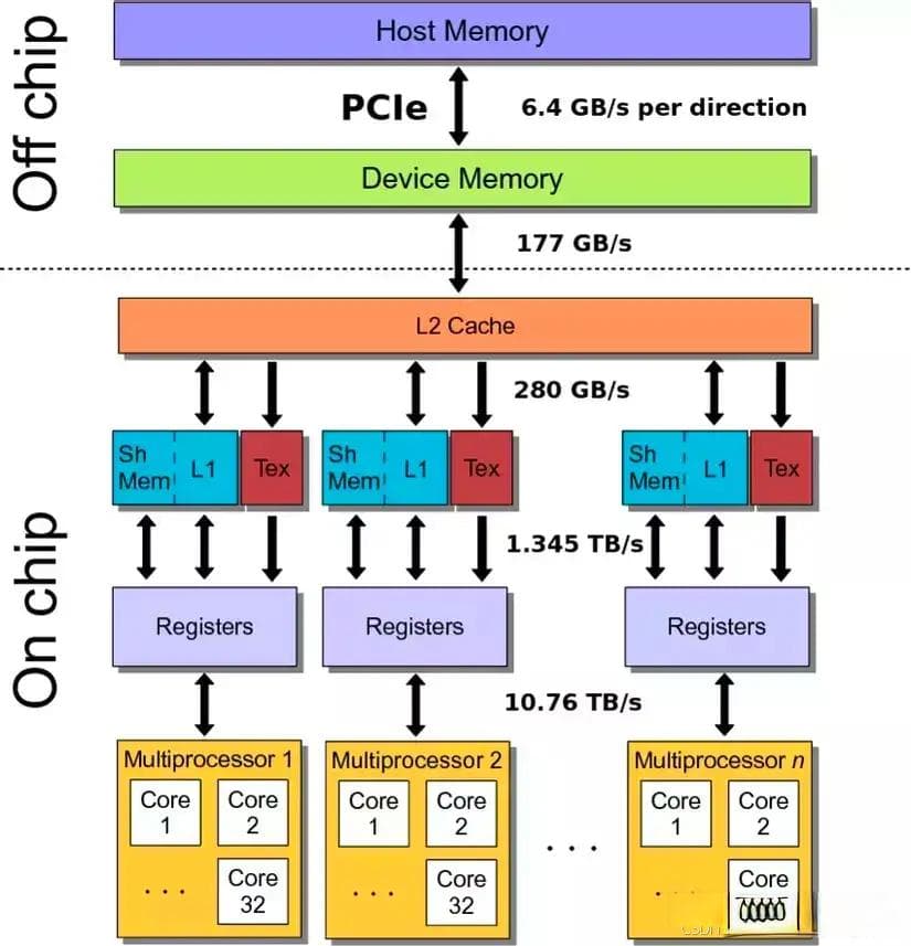 动手测试：CPU的L1~L3级缓存和内存的读取速度测试