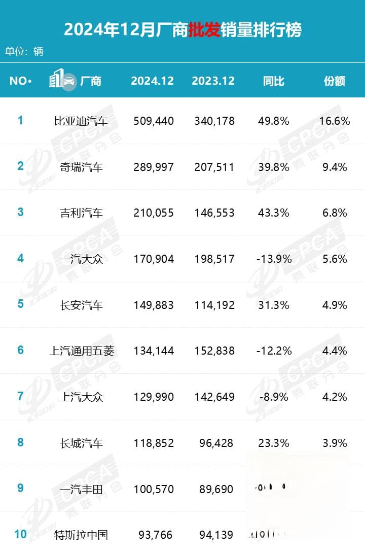 2024年12月乘用车市场销量数据出炉：整体销量超263万辆，新能源车表现亮眼
