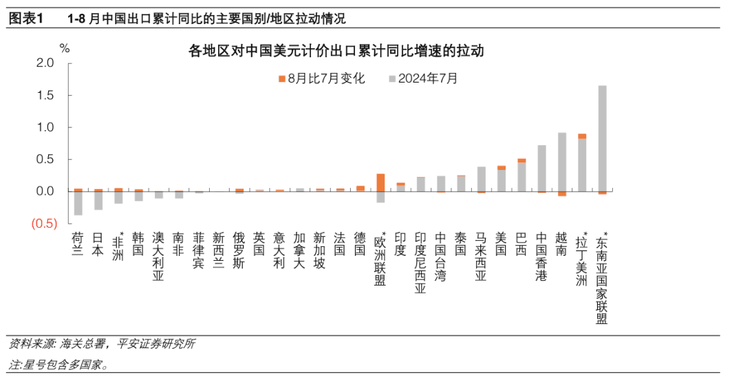 钟正生：出口高增——2024年8月外贸数据点评