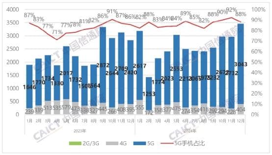 开局2025|2024年国内市场手机出货量3.14亿部 同比增长8.7%