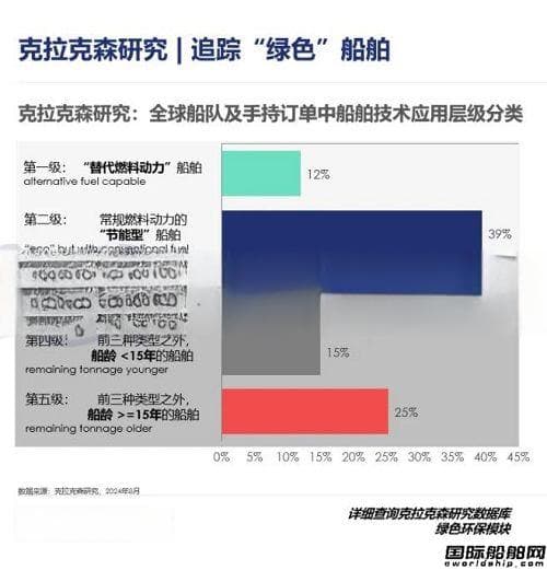 克拉克森研究：何为绿色？如果船舶有绿色技术级别