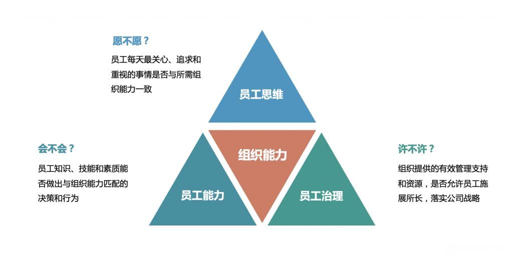 【管理】杨三角模型