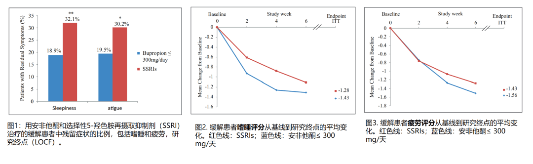 抑郁伴疲劳和嗜睡症状的原因及药物选择