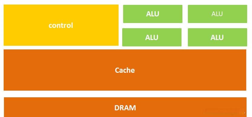 入门篇，带你了解CPU, GPU, TPU, NPU, DPU