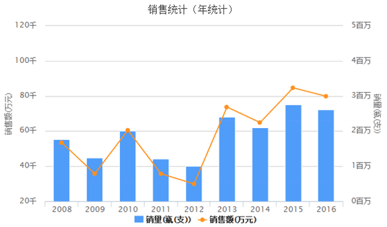 破伤风人免疫球蛋白市场分析：山东泰邦生物销量第一