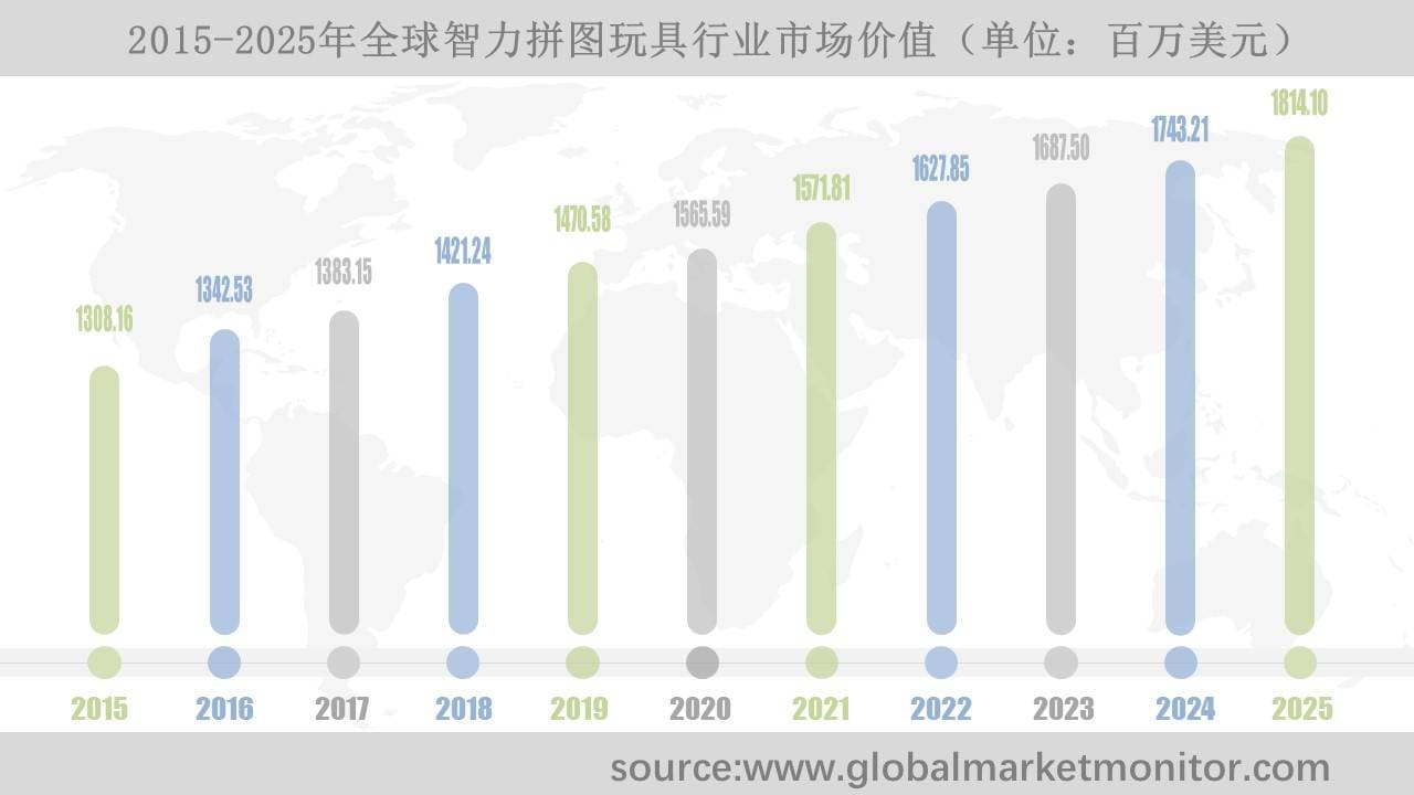 教培行业受挫，中国家长对益智拼图需求上升