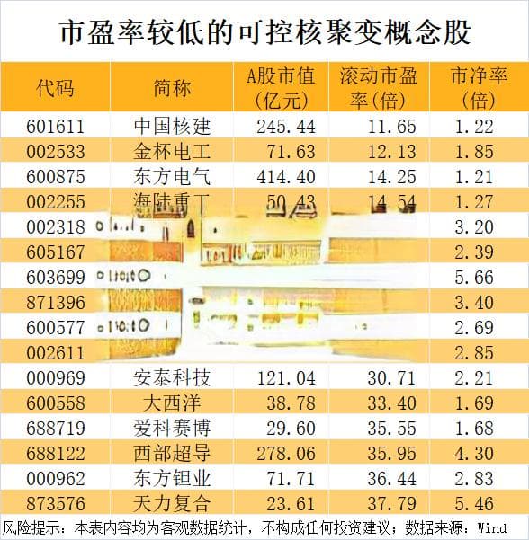 万亿潜力的科技赛道，2035年或迎可控核聚变“第一度电”！细分龙头牛气冲天