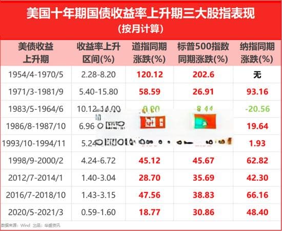 美债收益率究竟会如何影响美股？