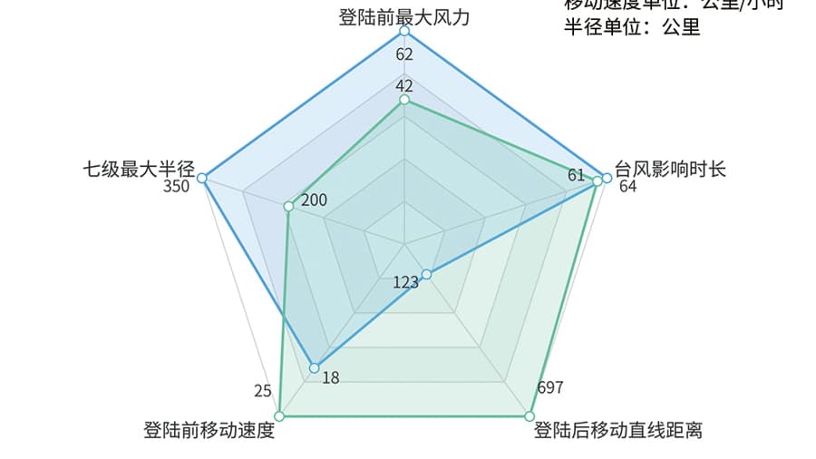 短时间内台风接连登陆江浙沪地区
