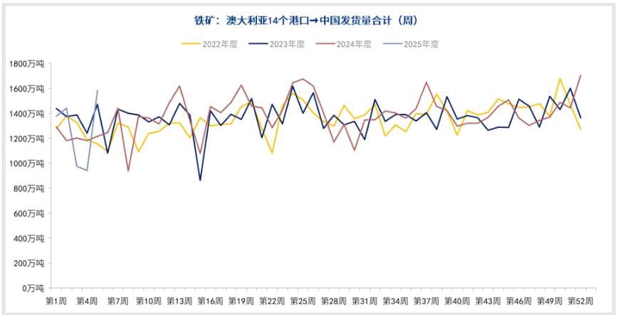 铁矿石供应面临季节性收缩 期价震荡偏强运行