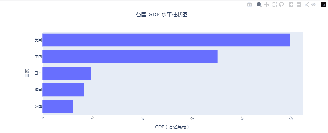 Plotly柱状图绘制基础教程：垂直与水平柱状图详解
