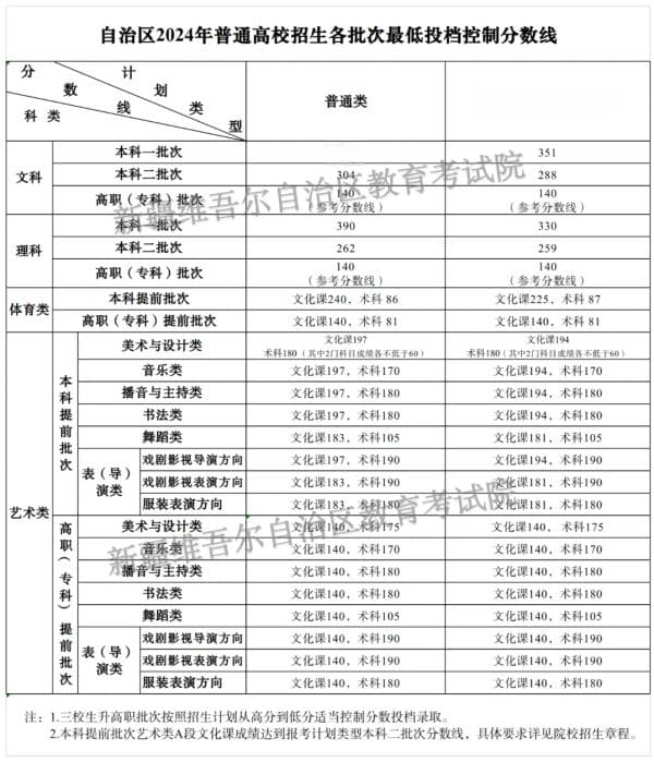 2024年全国31个省份高考分数线汇总