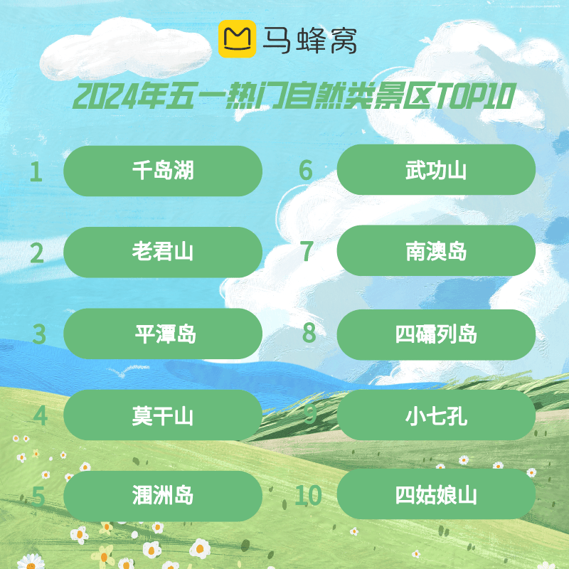 马蜂窝五一出行趋势预测：自然类景区受青睐，“徒步登山”热度大涨300%