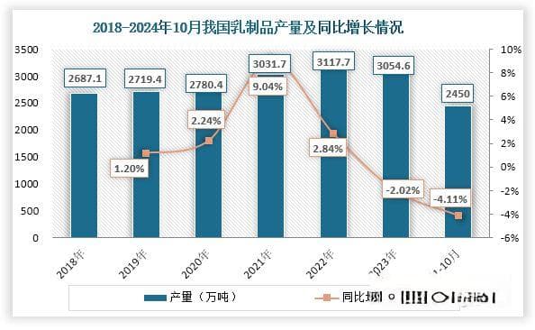 中国乳制品行业发展趋势研究与投资前景分析报告（2024-2031年）
