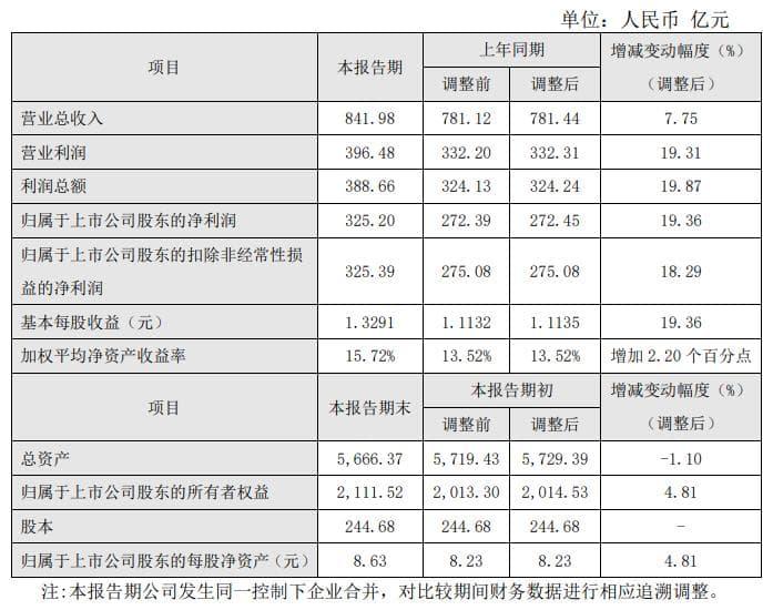 长江电力：2024年净利润325.2亿元，同比增19.36%创历史新高