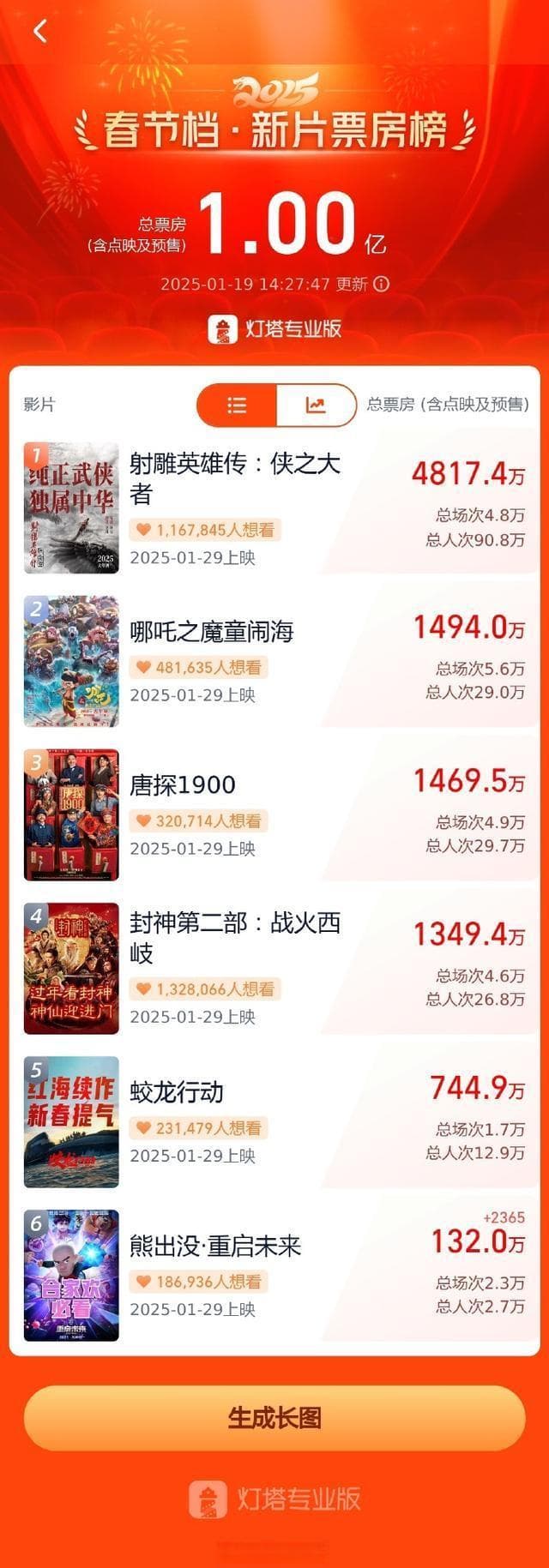 刷新最快纪录！2025春节档电影预售破亿，肖战主演《射雕英雄传》占4817万