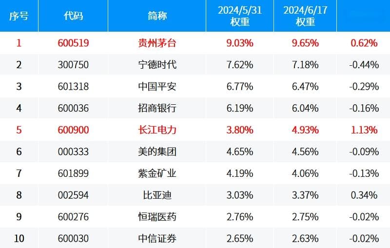 聚焦行业龙头的中证A50指数首次调仓，哪些变化值得关注？