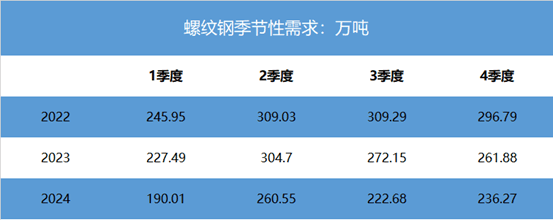 【数据分析】螺纹钢节后库存分析
