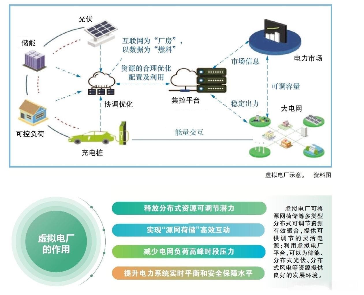 详解虚拟电厂及应用实践