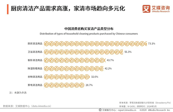 家庭清洁新趋势：场景细分、绿色消费成主流