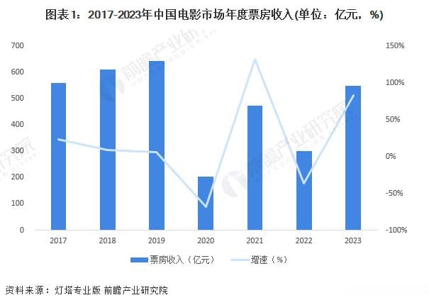 2024年中国电影产业发展现状分析：国产电影占比超八成