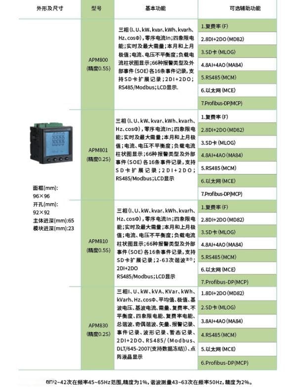 在电表的选择上0.5级0.2级0.2S有什么区别怎么选择？