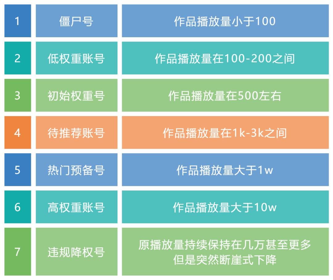 抖音账号权重低？三大技巧教你快速提升账号权重！