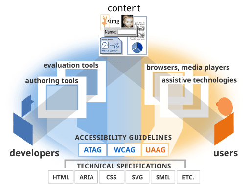 W3C 可访问性标准概述