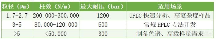 一文掌握液相色谱方法开发全流程（上期）