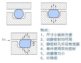 关于O型密封圈，你想要的内容都在这！