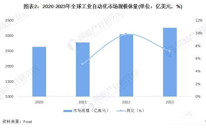 2025-2030年全球及中国工业自动化行业发展分析