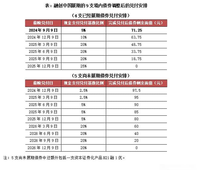融创155亿境内债二次重组：四种方案均涉及债权人让利