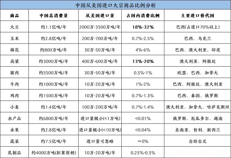 中国对美农产品加征关税的影响分析
