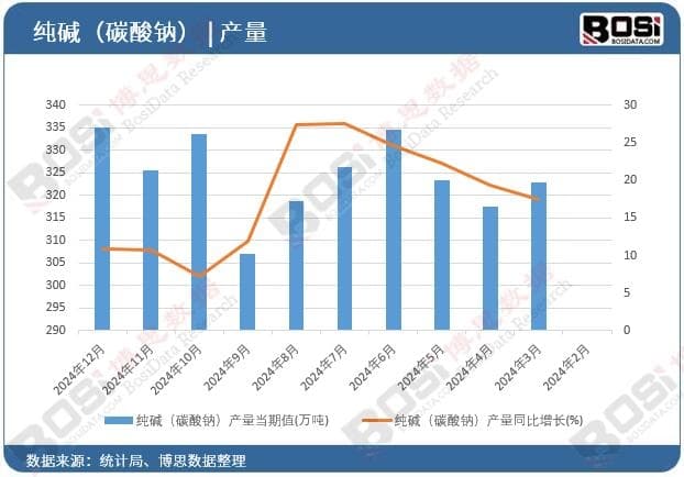 光伏时代来临：纯碱需求的黄金机遇