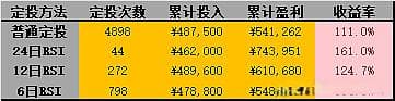 利用RSI指标优化中证红利基金定投策略