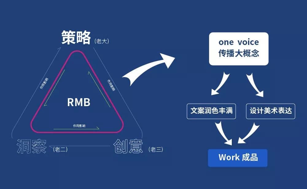 分清策略、洞察和创意的关系，掌握文案创作流程工具