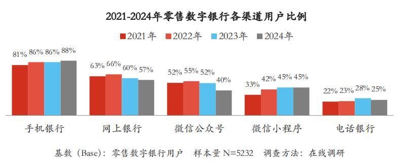 报告解读：个人手机银行用户比例88%，超七成用户视为综合服务中心