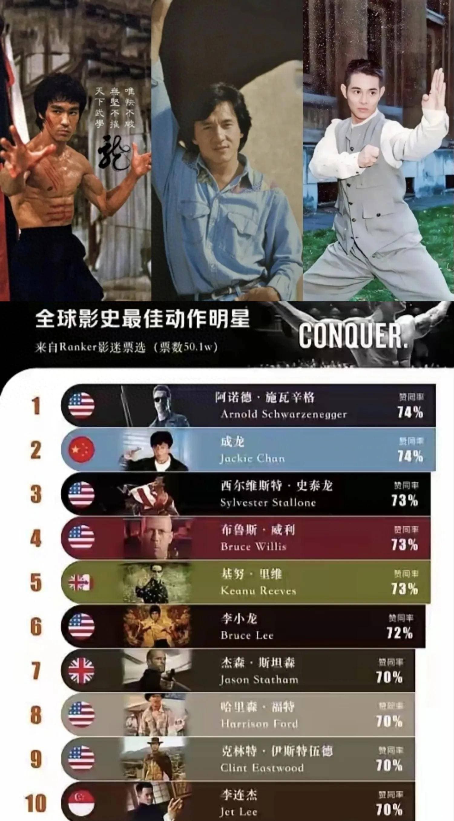 票选“全球影史最佳动作明星”：李连杰排名不敌成龙；李小龙上榜
