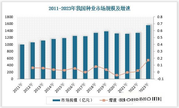 我国为全球种业第二大市场 政策推动行业升级 隆平高科等企业引领市场