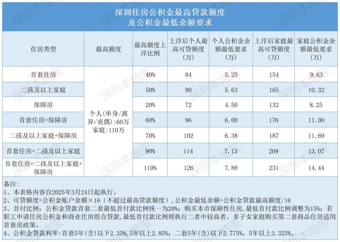 深圳公积金余额可以做首付吗