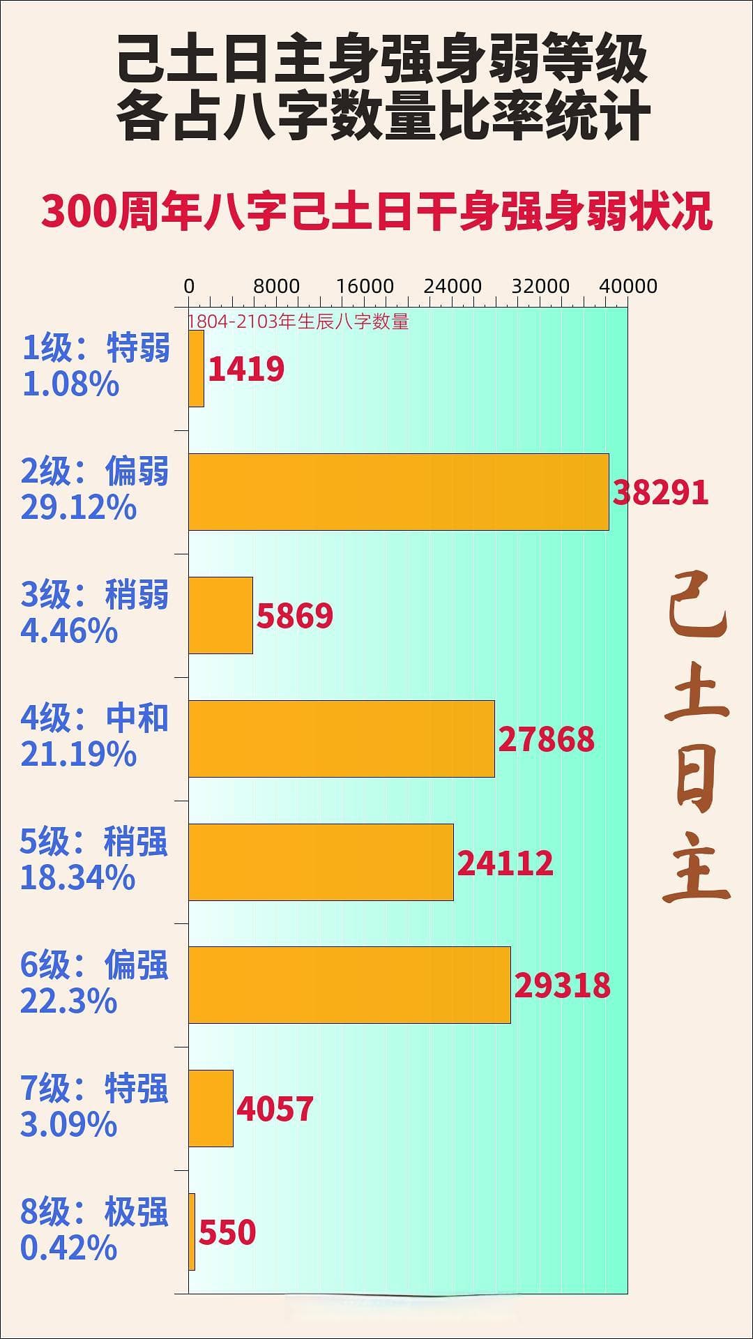 己土日主八字强弱测算统计（1804年至2103年）