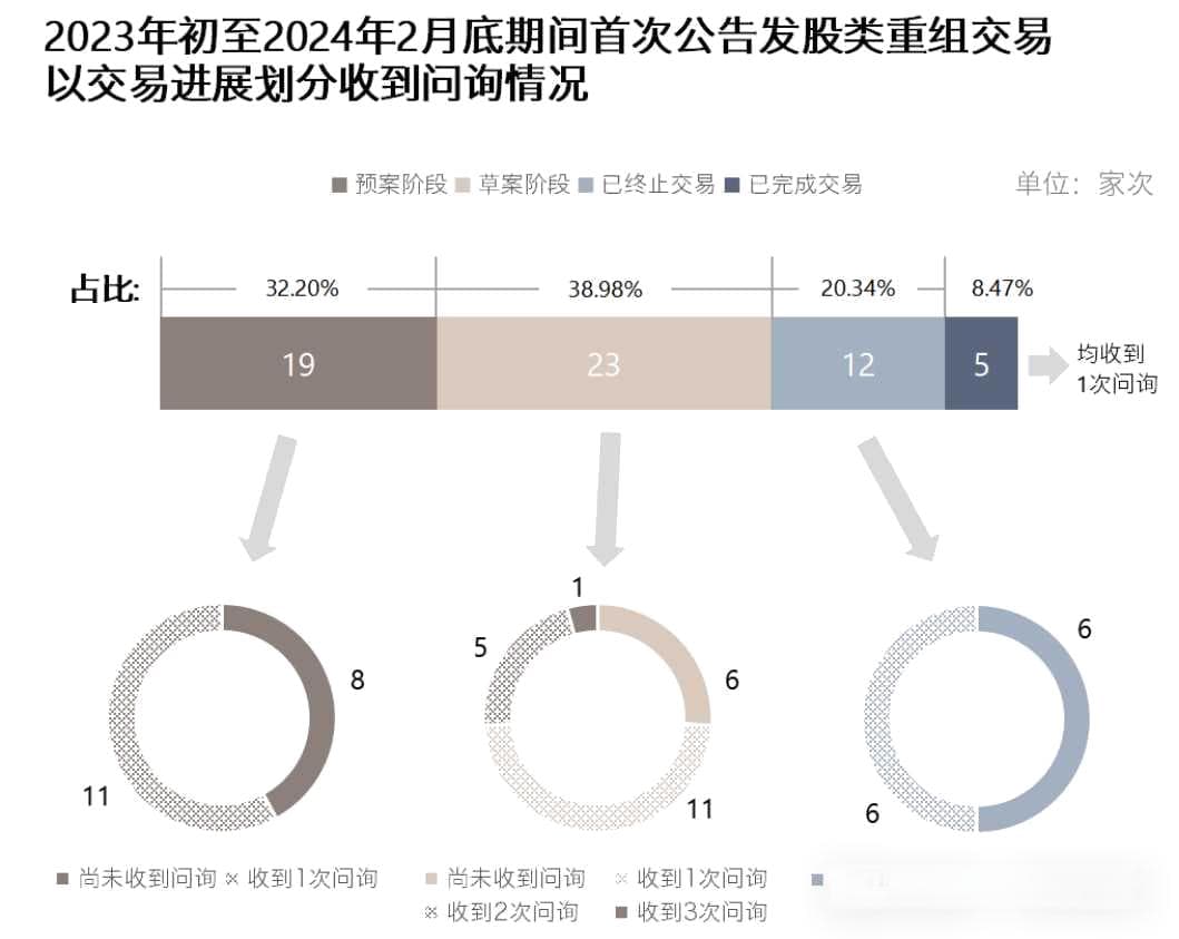 从问询角度看当下并购重组交易的监管关注