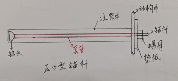 预应力锚杆支护结构是什么？拉力型和压力型介绍